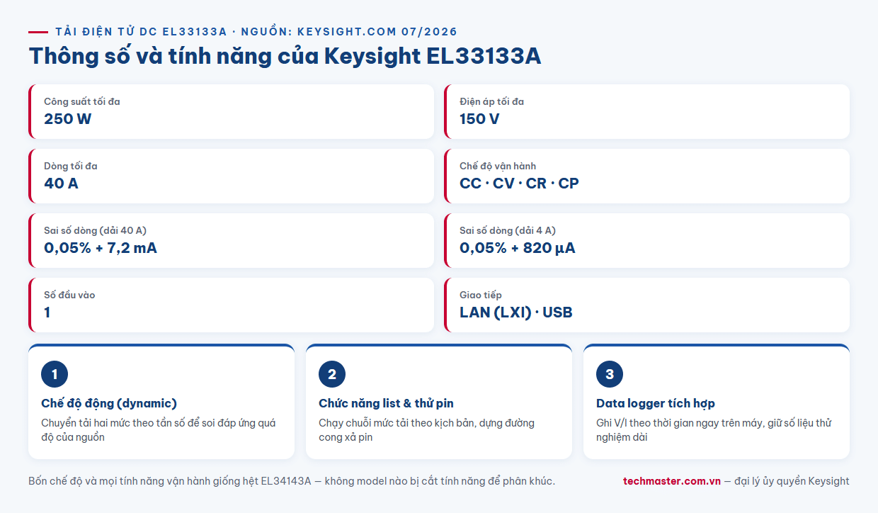 Infographic thông số kỹ thuật tải điện tử DC Keysight EL33133A 150 V 40 A 250 W bốn chế độ CC CV CR CP