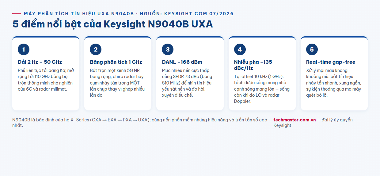 Infographic 5 điểm nổi bật máy phân tích tín hiệu UXA Keysight N9040B 50 GHz băng phân tích 1 GHz