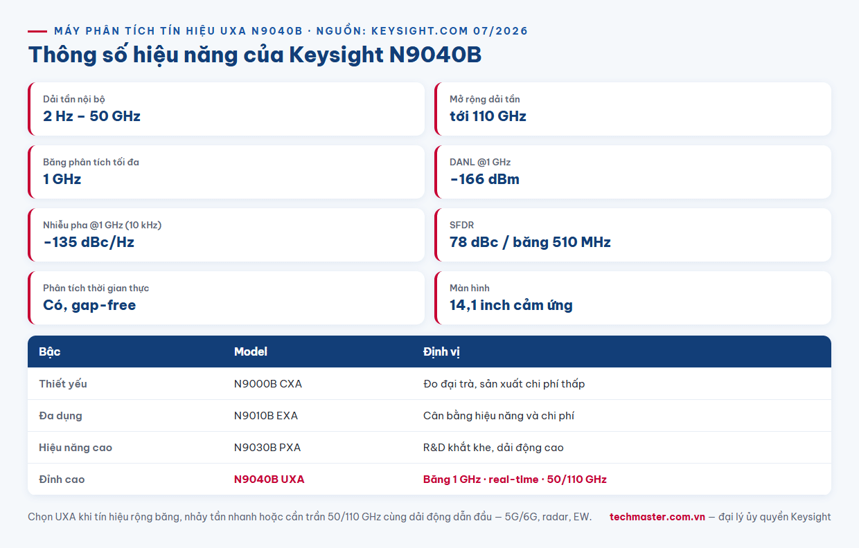 Infographic thông số kỹ thuật máy phân tích phổ Keysight N9040B UXA 50 GHz DANL -166 dBm nhiễu pha -135 dBc/Hz