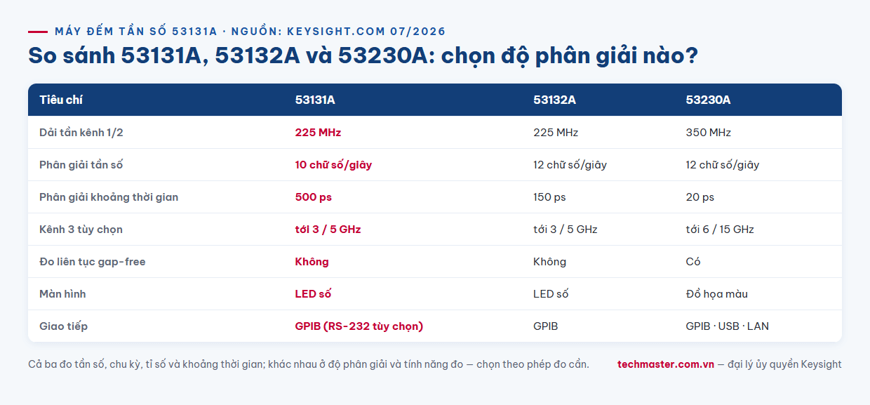 Infographic so sánh máy đếm tần số Keysight 53131A với 53132A và 53230A độ phân giải time interval