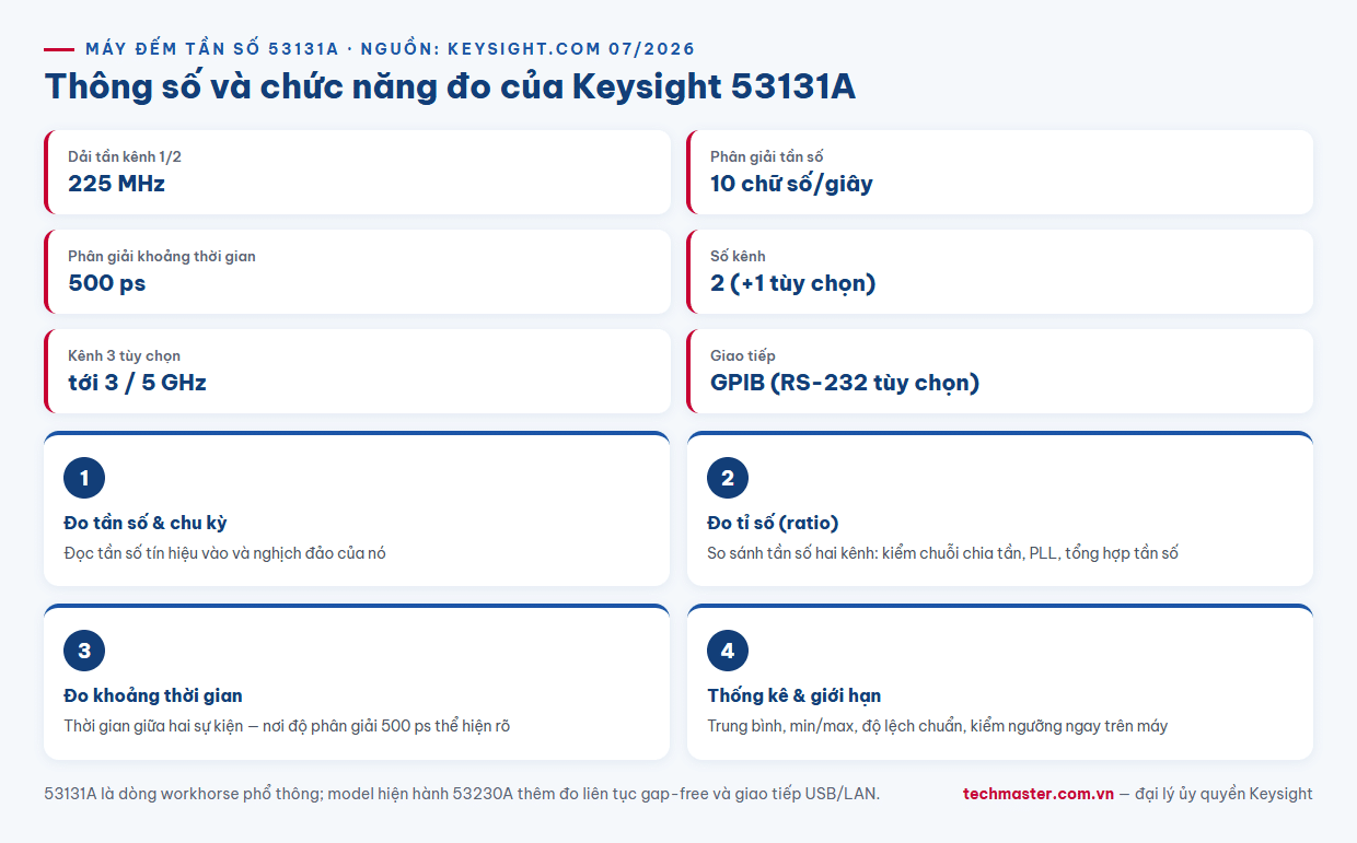 Infographic thông số kỹ thuật máy đếm tần số Keysight 53131A 225 MHz 10 chữ số 500 ps hai kênh