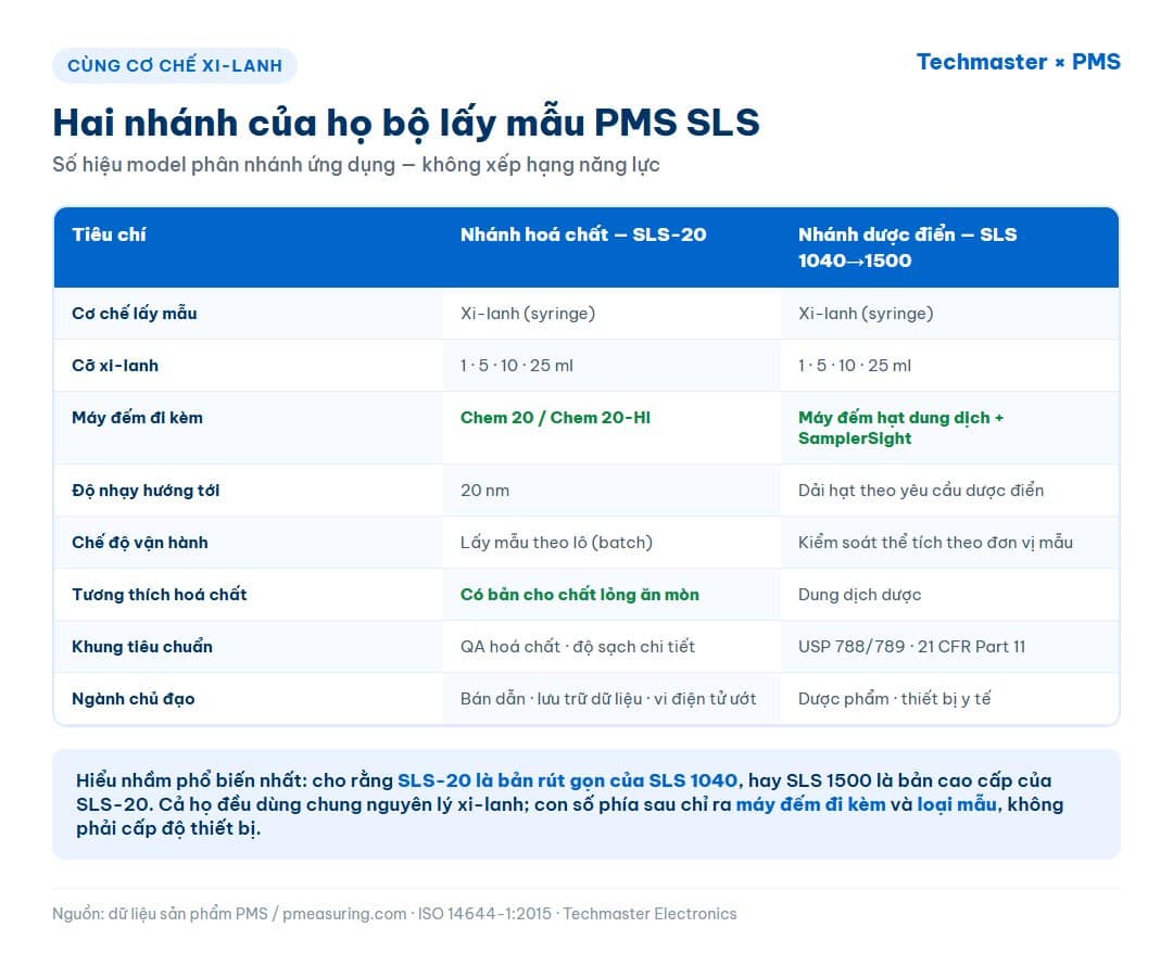 Bảng so sánh hai nhánh họ PMS SLS: nhánh hoá chất SLS-20 với Chem 20 và nhánh dược điển SLS 1040 đến 1500 với SamplerSight