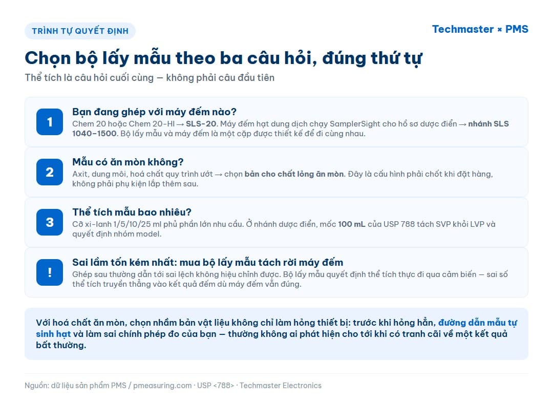 Infographic trình tự ba bước chọn bộ lấy mẫu dung dịch PMS: máy đếm đi kèm, tương thích hoá chất rồi mới tới thể tích mẫu