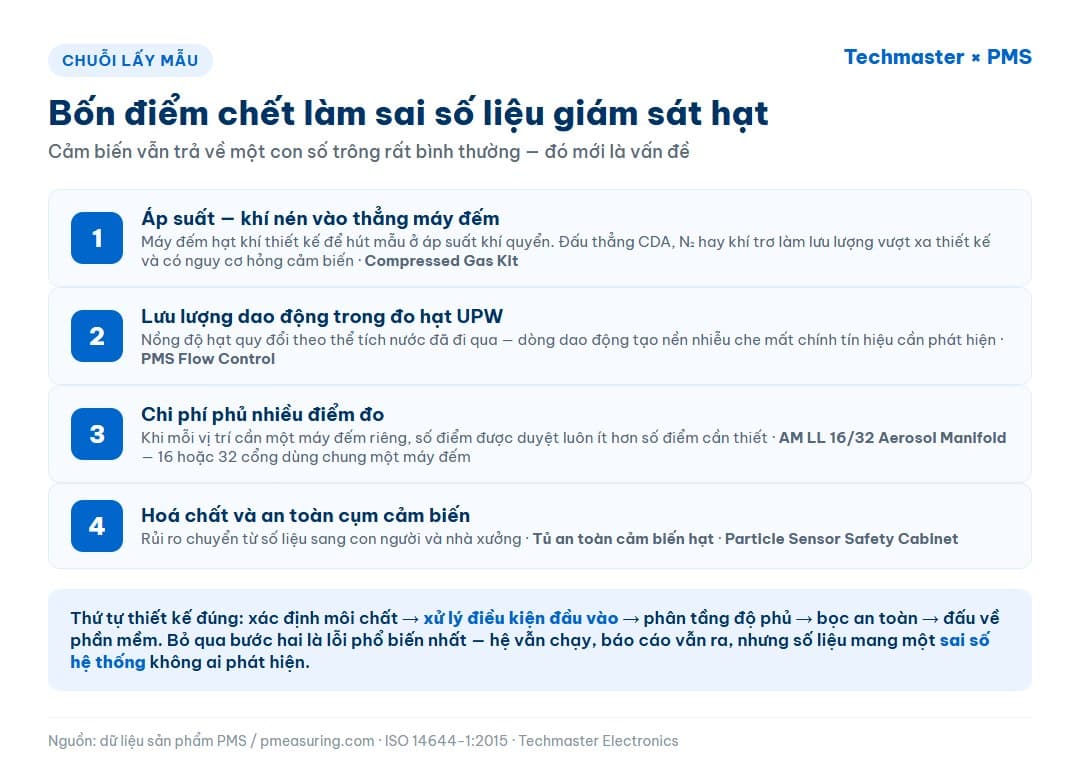 Infographic bốn điểm chết của chuỗi lấy mẫu: áp suất khí nén, lưu lượng UPW dao động, chi phí đa điểm và an toàn hoá chất