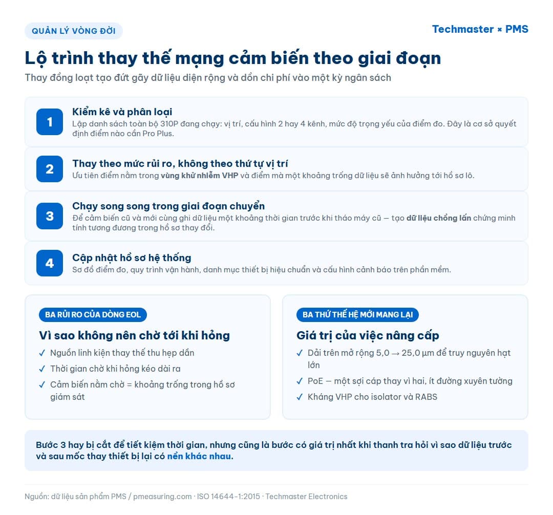 Infographic lộ trình bốn bước thay thế mạng cảm biến IsoAir 310P và ba rủi ro của dòng thiết bị đã dừng vòng đời