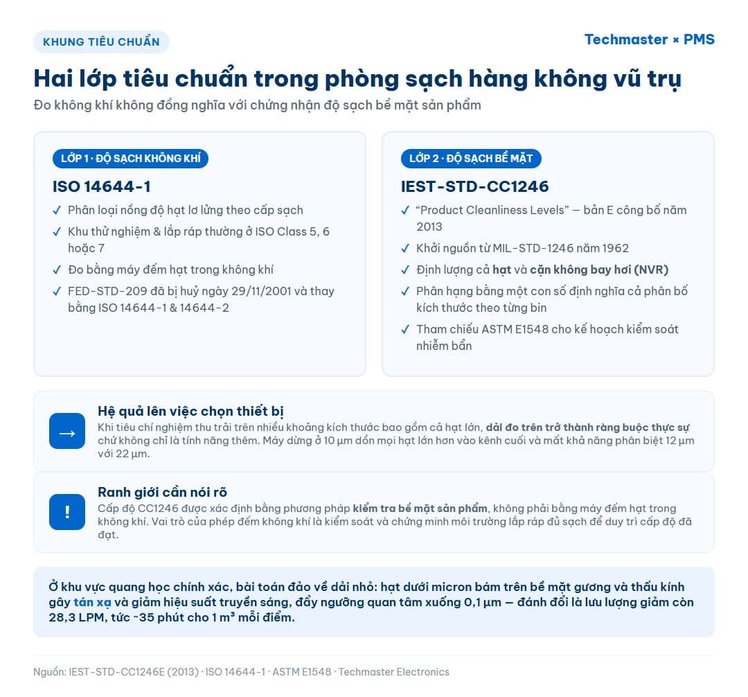 Infographic hai lớp tiêu chuẩn phòng sạch hàng không vũ trụ: ISO 14644-1 cho độ sạch không khí và IEST-STD-CC1246 cho bề mặt sản phẩm