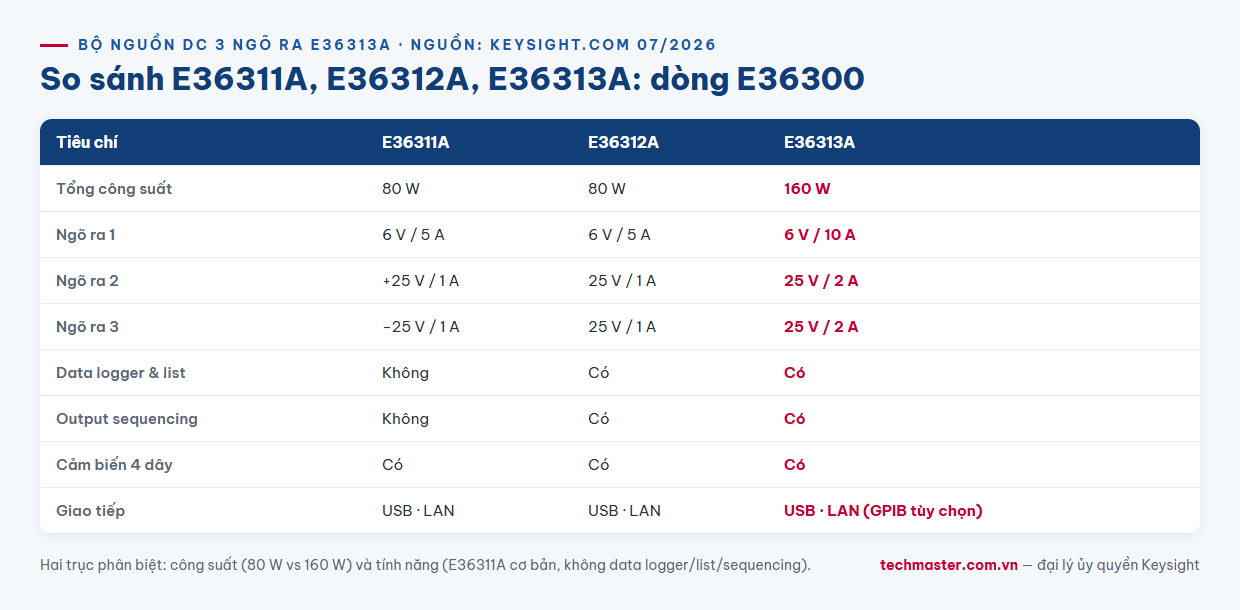 Infographic so sánh bộ nguồn DC Keysight E36313A với E36311A và E36312A dòng E36300