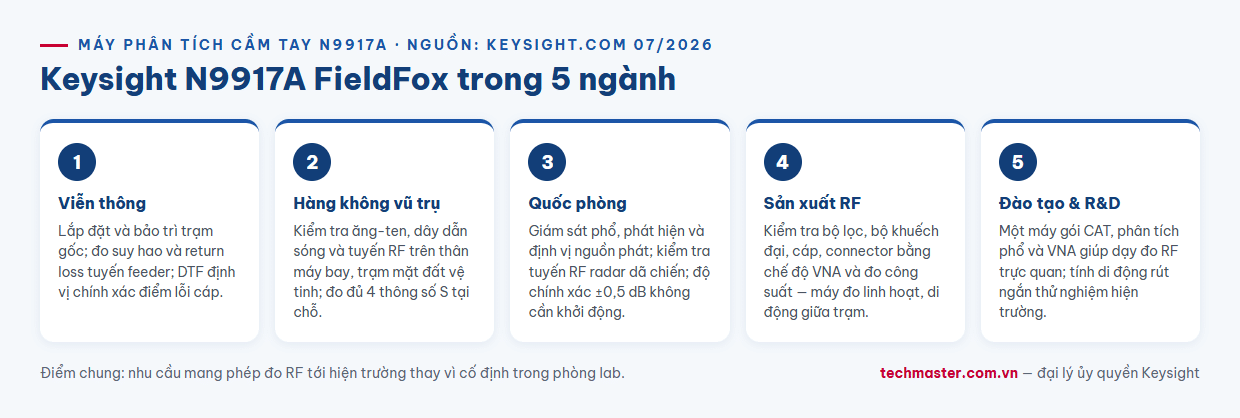Infographic máy phân tích phổ cầm tay Keysight N9917A ứng dụng trong 5 ngành viễn thông hàng không quốc phòng