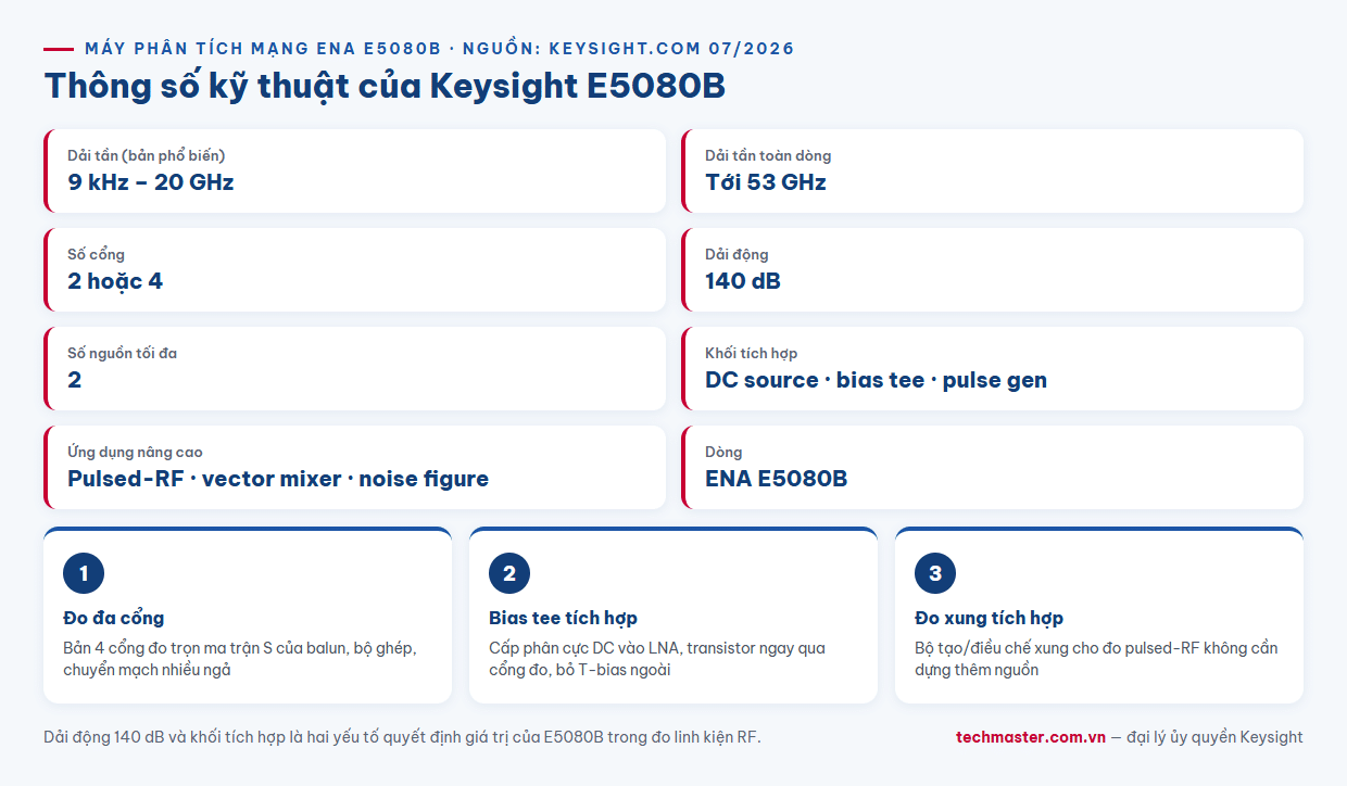 Infographic thông số kỹ thuật máy phân tích mạng ENA Keysight E5080B 9 kHz 20 GHz 2 hoặc 4 cổng