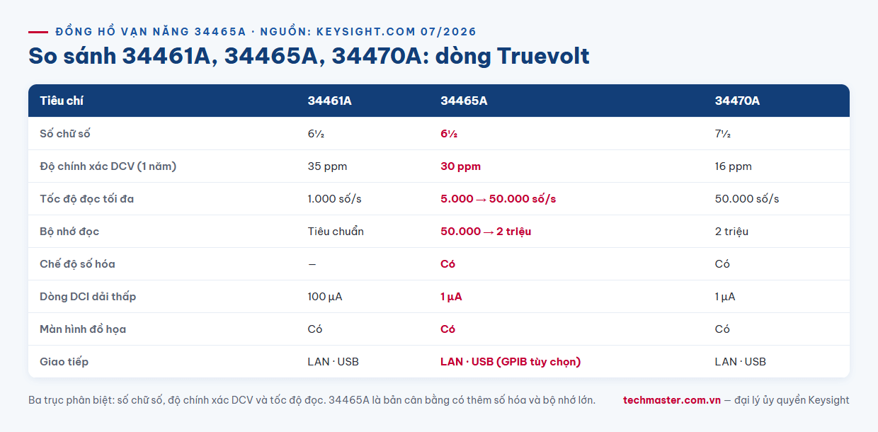 Infographic so sánh đồng hồ vạn năng Keysight 34465A với 34461A và 34470A dòng Truevolt