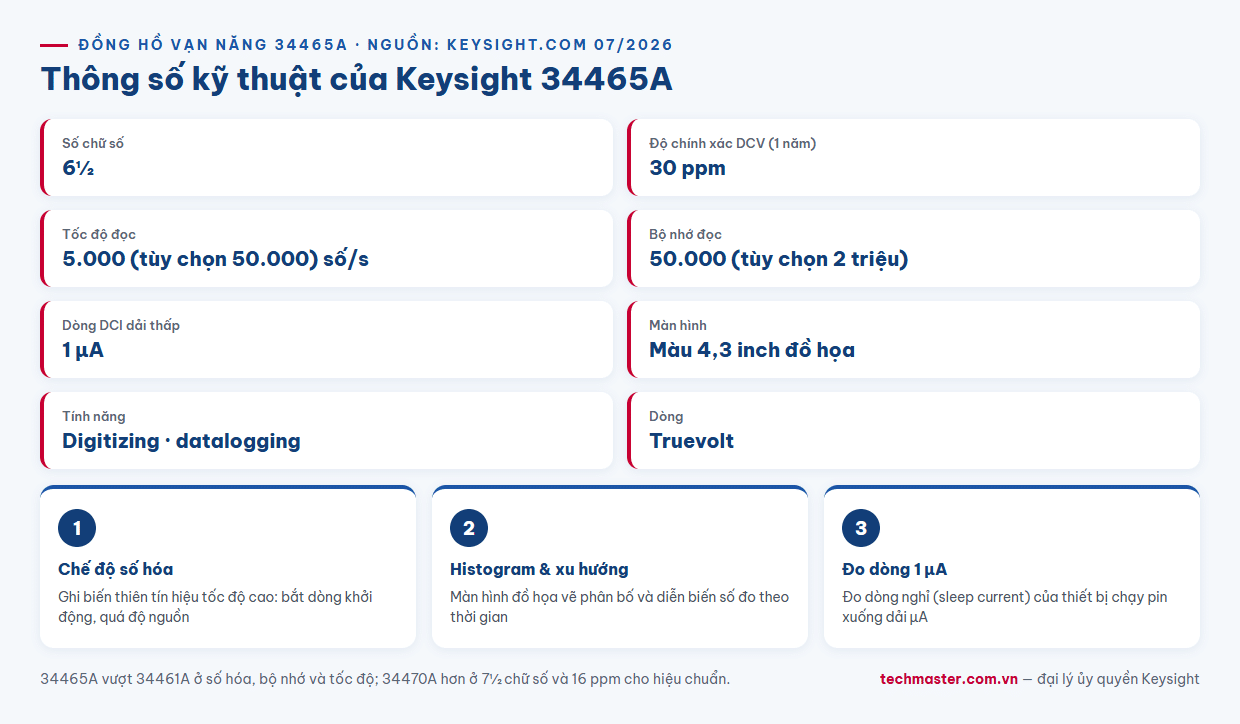 Infographic thông số kỹ thuật đồng hồ vạn năng Keysight 34465A 6½ chữ số 30 ppm DCV Truevolt