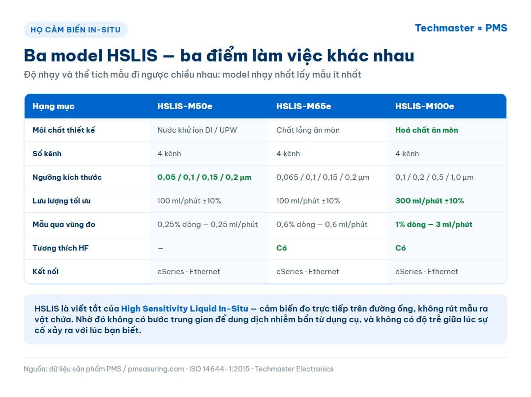 Bảng đối chiếu ba model PMS HSLIS-M50e, M65e và M100e theo môi chất, ngưỡng kích thước, lưu lượng và thể tích mẫu