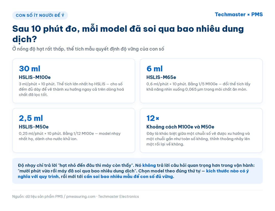 Infographic so sánh thể tích mẫu sau 10 phút đo của ba model HSLIS: 30 ml, 6 ml và 2,5 ml