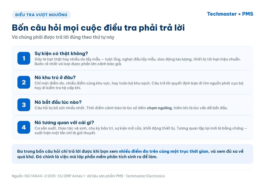 Infographic bốn câu hỏi của một cuộc điều tra vượt ngưỡng hạt: sự kiện có thật không, khu trú ở đâu, bắt đầu lúc nào, tương quan với cái gì