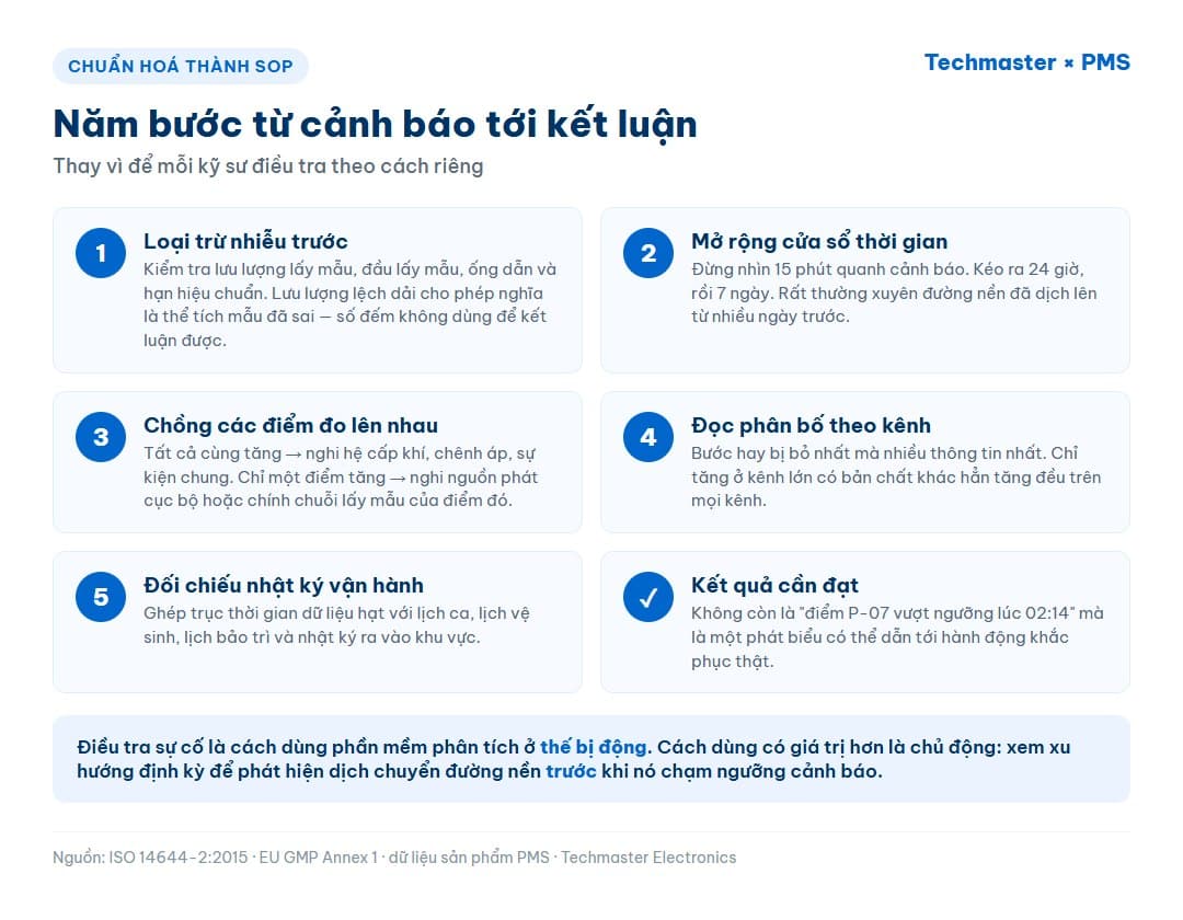 Infographic quy trình năm bước từ cảnh báo tới kết luận khi điều tra sự cố vượt ngưỡng hạt phòng sạch