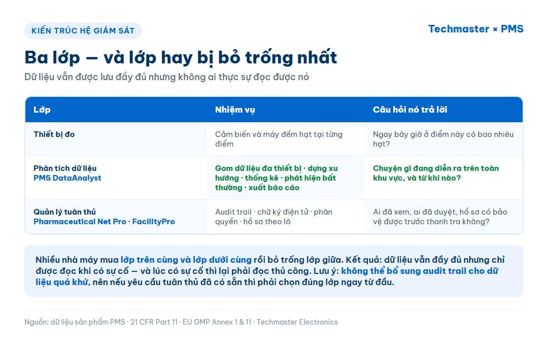 Bảng ba lớp của hệ giám sát hạt: thiết bị đo, phân tích dữ liệu PMS DataAnalyst và lớp quản lý tuân thủ