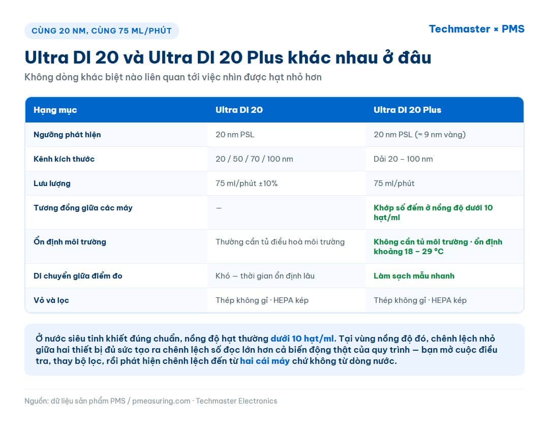 Bảng so sánh PMS Ultra DI 20 và Ultra DI 20 Plus theo ngưỡng phát hiện, lưu lượng, tương đồng giữa các máy và ổn định môi trường