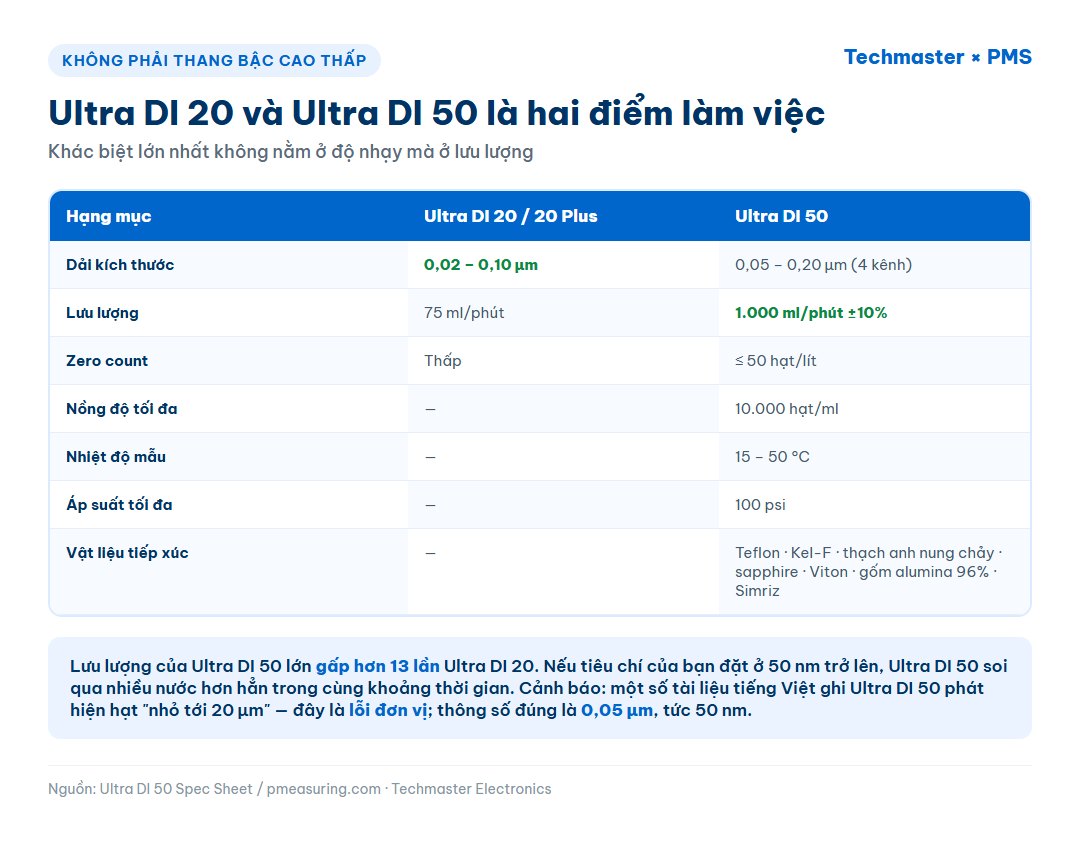 Bảng đối chiếu PMS Ultra DI 20 và Ultra DI 50 theo dải kích thước, lưu lượng, zero count và vật liệu tiếp xúc