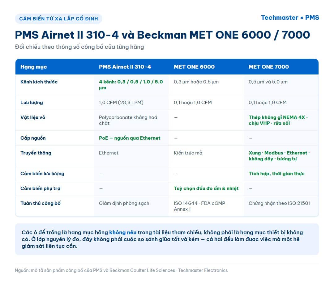 Bảng đối chiếu PMS Airnet II 310-4 với Beckman MET ONE 6000 và 7000 theo kênh kích thước, vỏ, cấp nguồn và truyền thông
