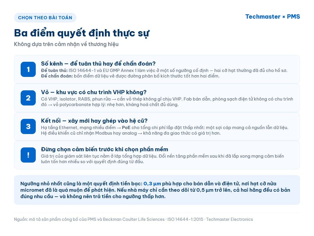Infographic ba điểm quyết định khi chọn cảm biến hạt từ xa: số kênh, vật liệu vỏ và phương thức kết nối