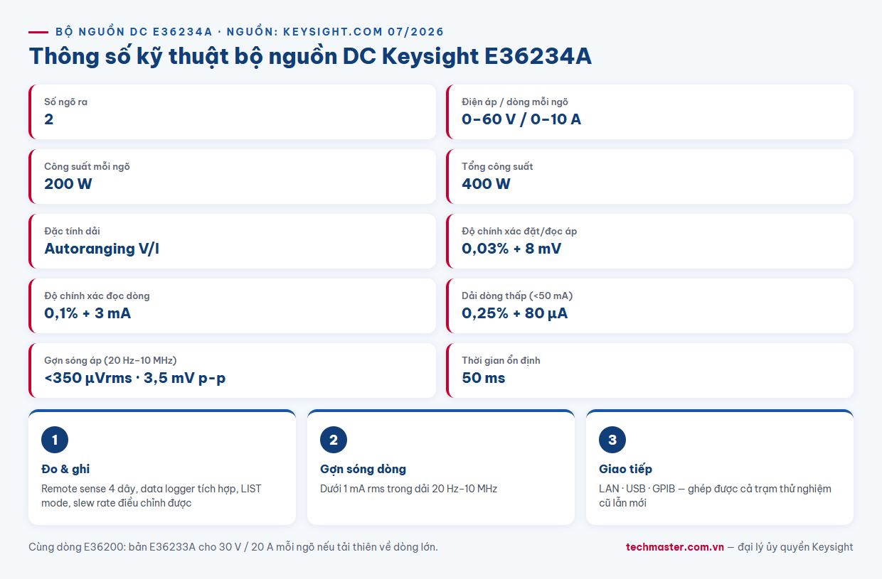 Infographic thông số kỹ thuật bộ nguồn DC Keysight E36234A 60V 10A 200W mỗi ngõ ra