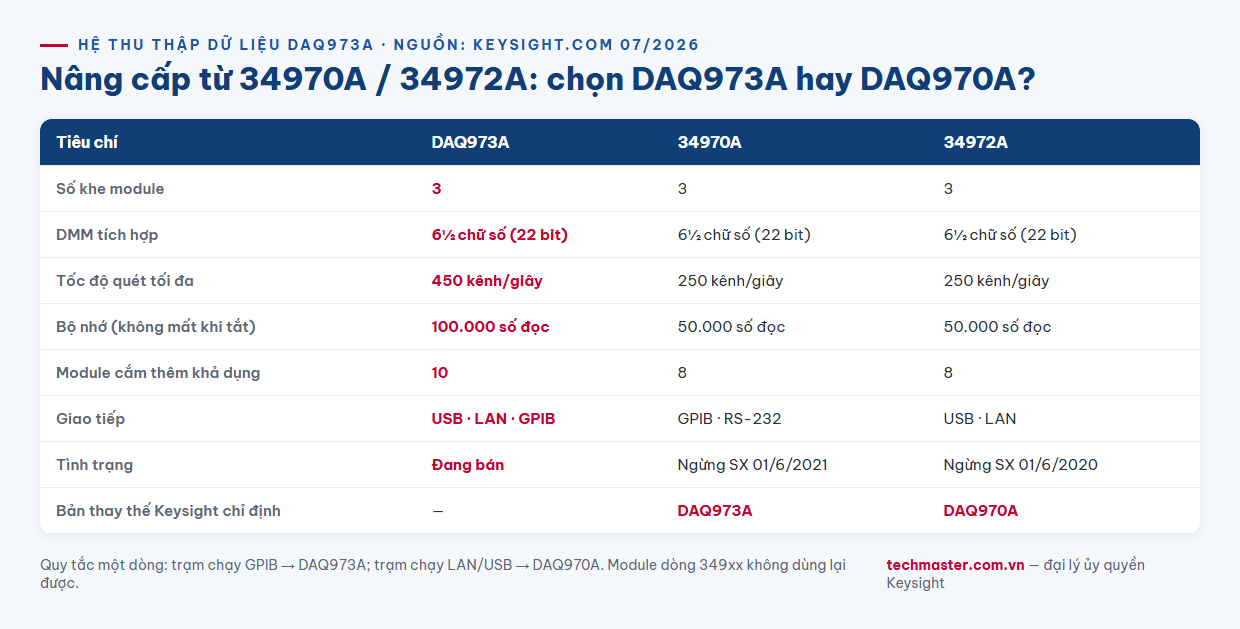 Infographic so sánh hệ thu thập dữ liệu Keysight DAQ973A với 34970A và 34972A