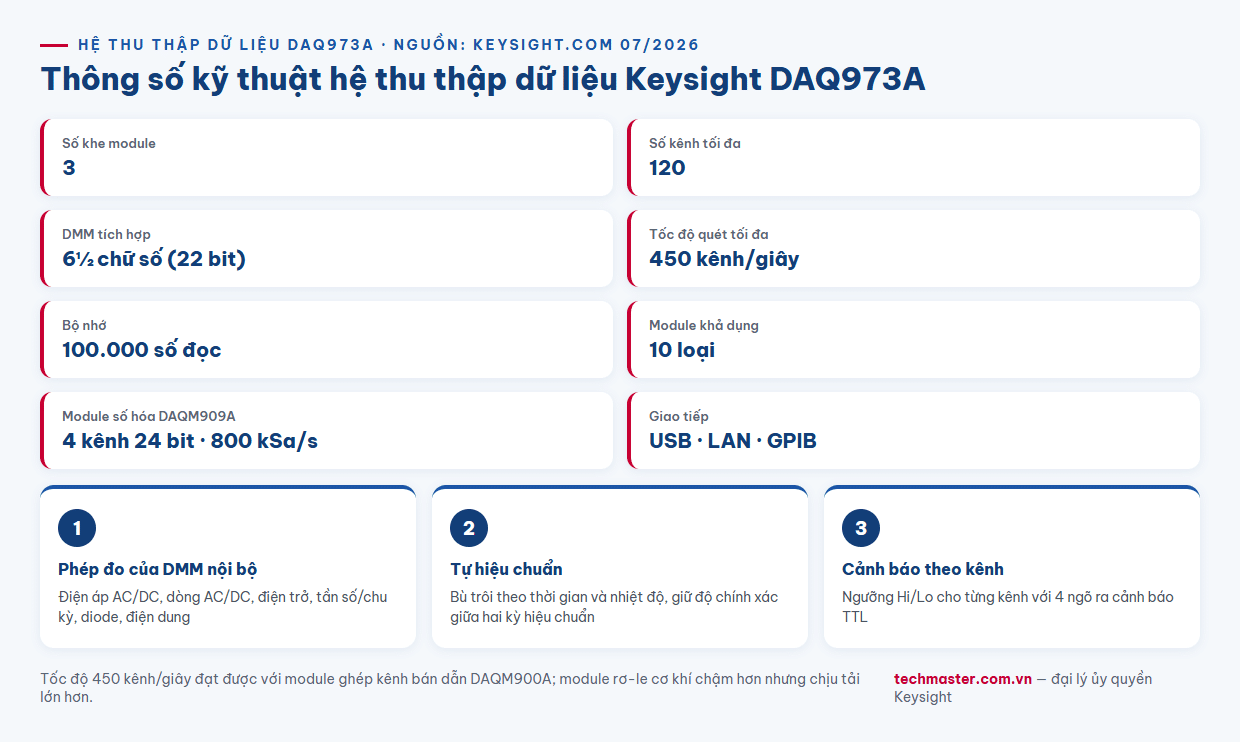 Infographic thông số kỹ thuật hệ thu thập dữ liệu Keysight DAQ973A 3 khe 120 kênh 450 kênh mỗi giây