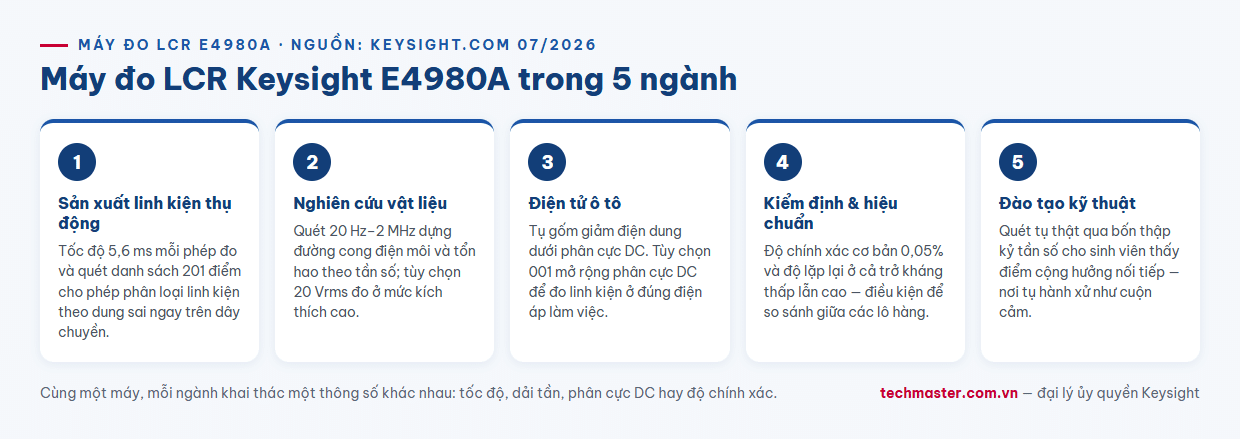Infographic máy đo LCR Keysight E4980A trong 5 ngành sản xuất linh kiện vật liệu ô tô giáo dục
