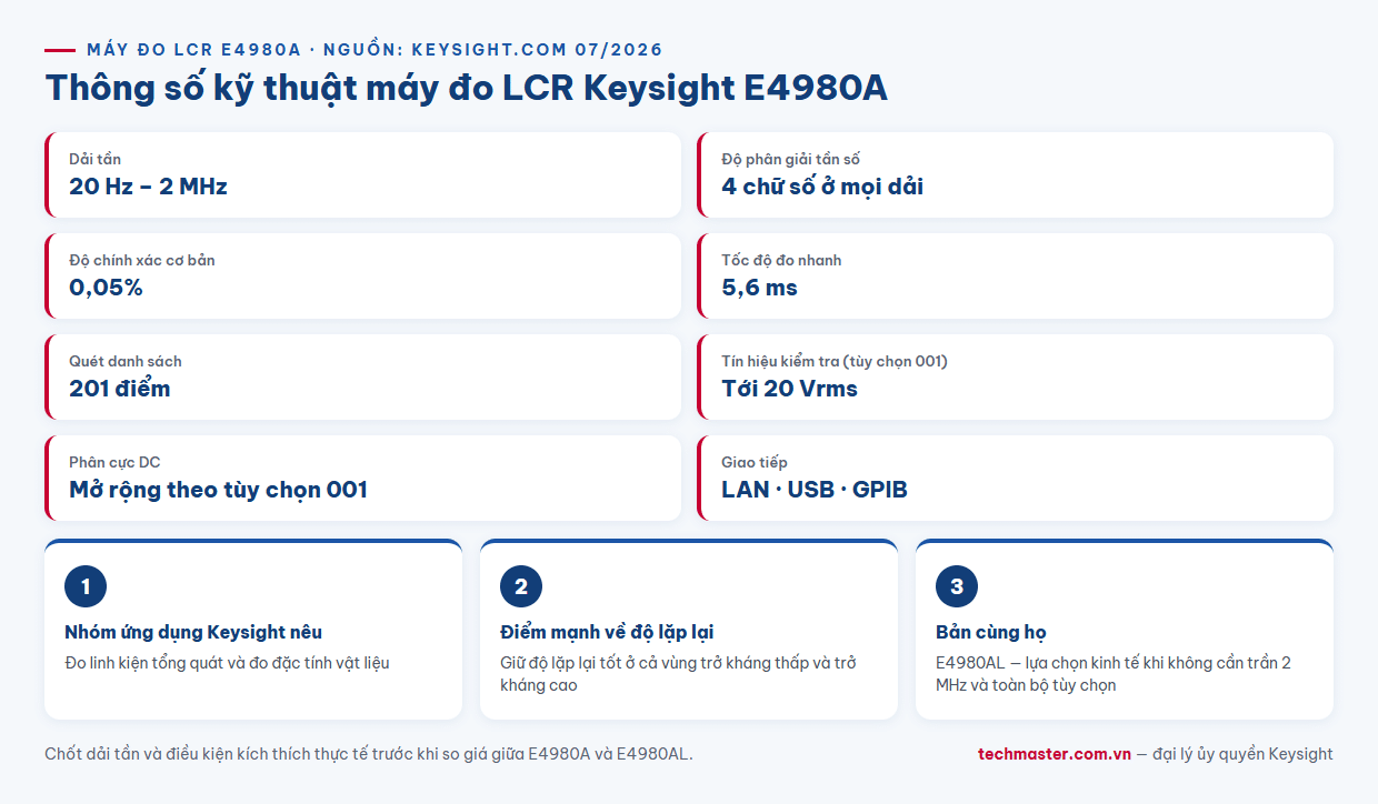 Infographic thông số kỹ thuật máy đo LCR Keysight E4980A 20 Hz 2 MHz độ chính xác 0,05%