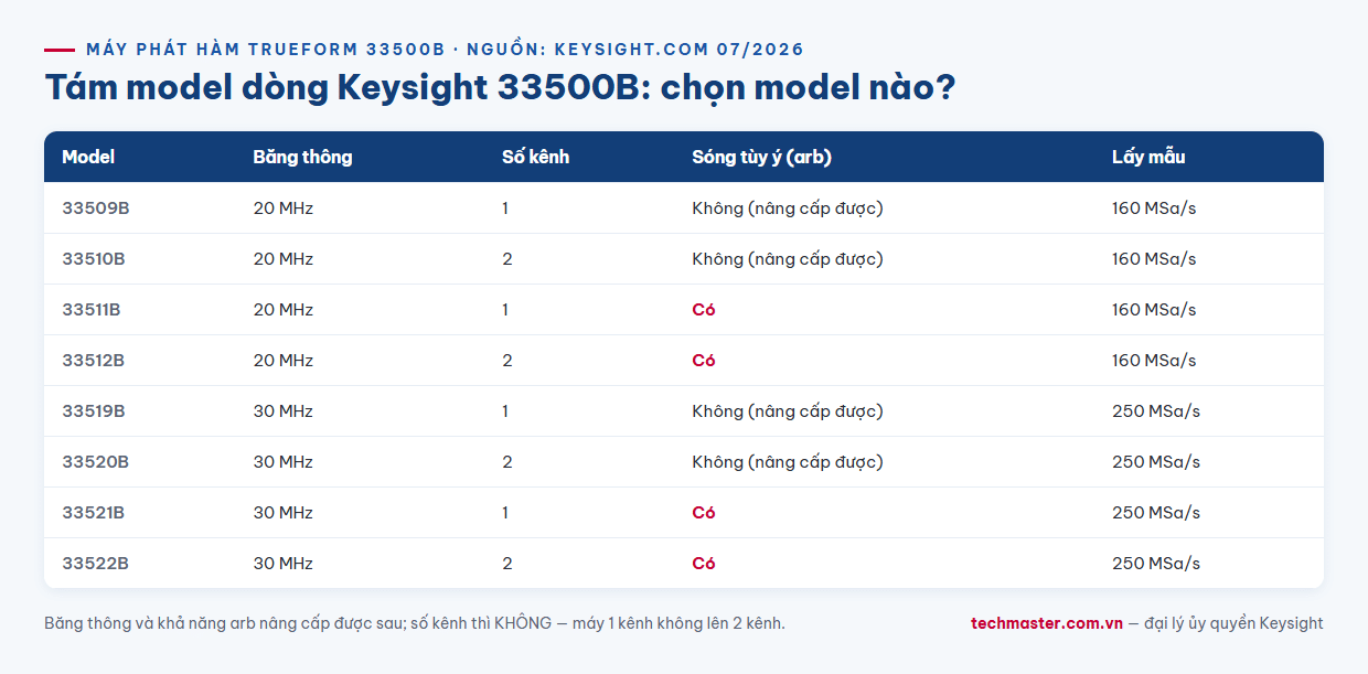 Infographic so sánh 8 model dòng máy phát hàm Trueform Keysight 33500B theo băng thông và số kênh