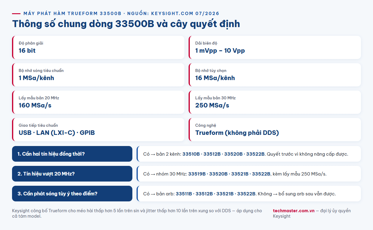 Infographic công nghệ Trueform và thông số chung dòng máy phát hàm Keysight 33500B 16 bit