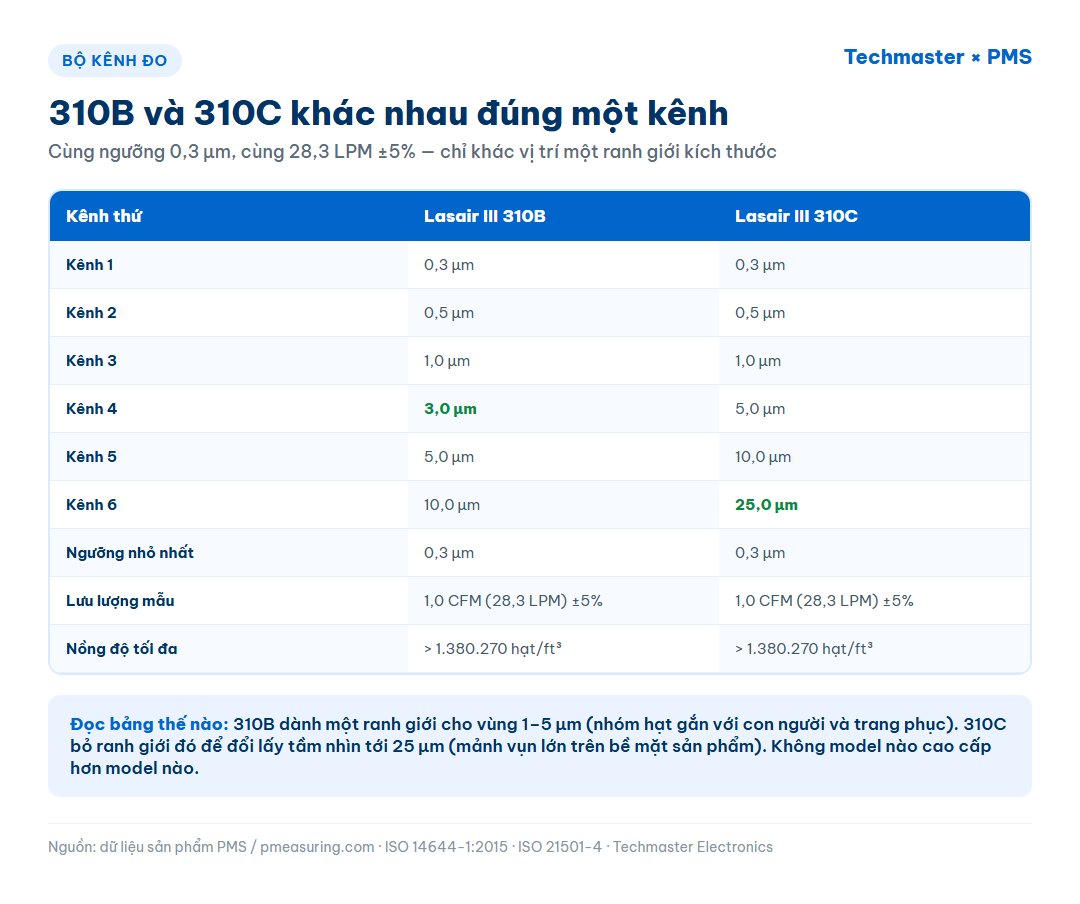 Bảng đối chiếu sáu kênh đo của Lasair III 310B và 310C — khác biệt duy nhất nằm ở kênh thứ tư