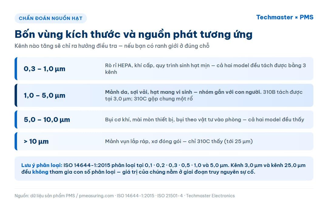 Infographic bốn vùng kích thước hạt và nguồn phát tương ứng, đánh dấu vùng 1–5 µm mà kênh 3,0 µm tách được