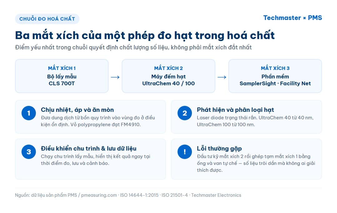 Sơ đồ ba mắt xích của phép đo hạt trong hoá chất: bộ lấy mẫu CLS 700T, máy đếm hạt UltraChem và phần mềm điều khiển