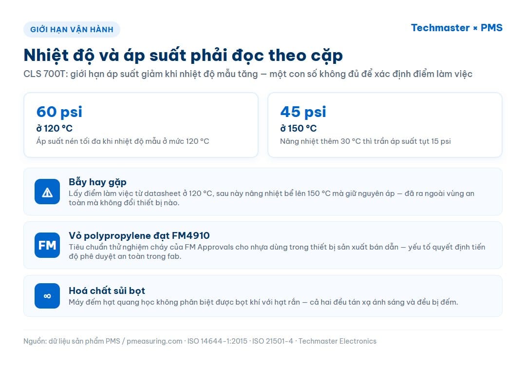 Infographic giới hạn vận hành CLS 700T: 60 psi ở 120 °C và 45 psi ở 150 °C, đọc theo cặp nhiệt–áp