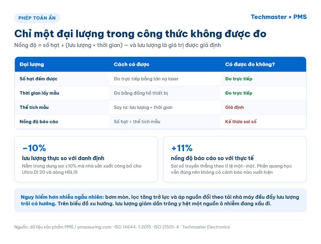 Infographic phép toán tạo ra số đọc: chỉ thể tích mẫu là đại lượng được giả định, kéo theo sai số nồng độ khoảng 11%