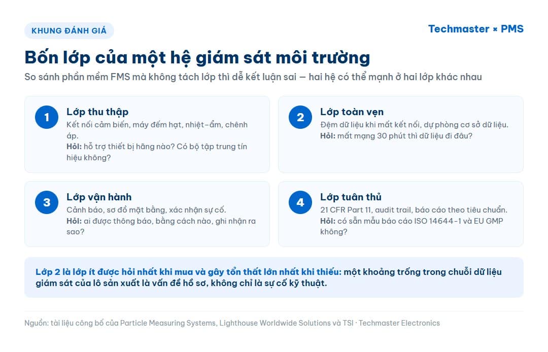 Infographic bốn lớp của một hệ giám sát môi trường: thu thập, toàn vẹn, vận hành và tuân thủ