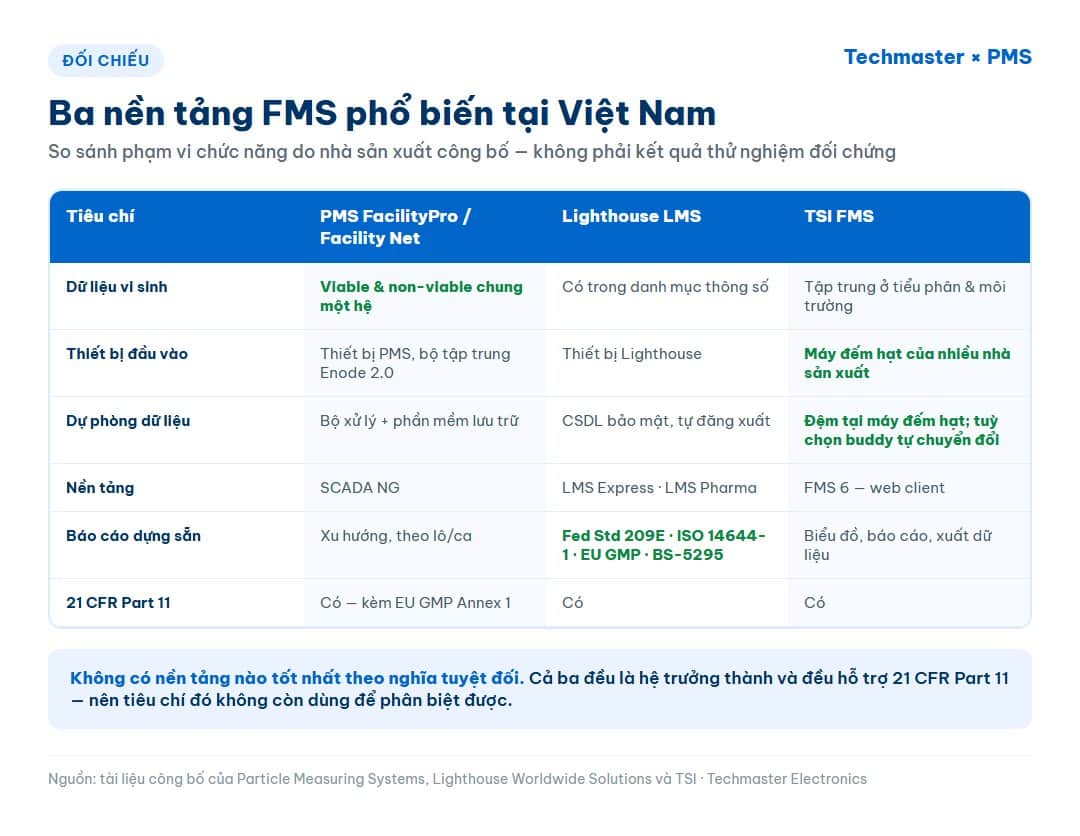 Bảng đối chiếu ba nền tảng FMS: PMS FacilityPro và Facility Net, Lighthouse LMS và TSI FMS