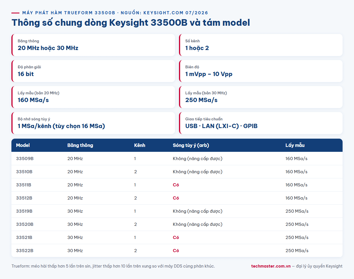 Infographic thông số kỹ thuật máy phát hàm Trueform Keysight 33500B 30 MHz 16 bit 250 MSa/s
