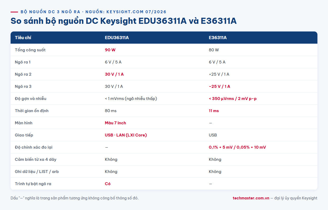 Infographic so sánh bộ nguồn DC Keysight EDU36311A và E36311A ba ngõ ra