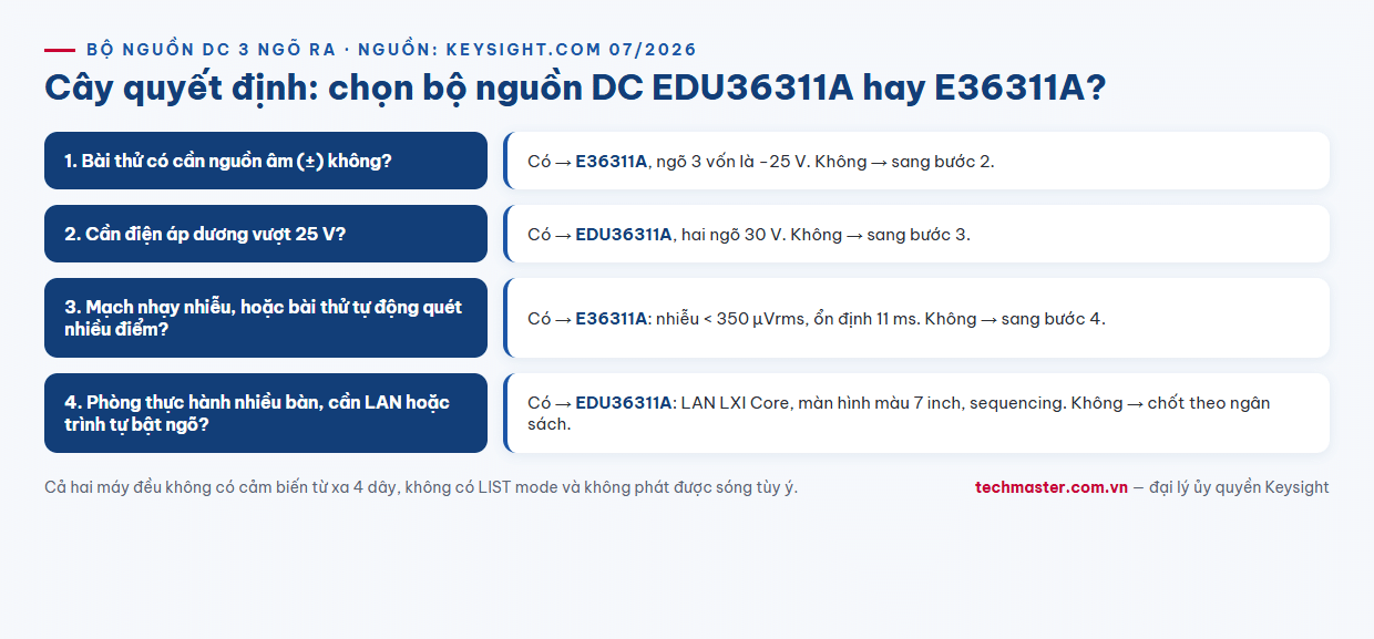Infographic cây quyết định chọn bộ nguồn DC ba ngõ ra Keysight EDU36311A hay E36311A
