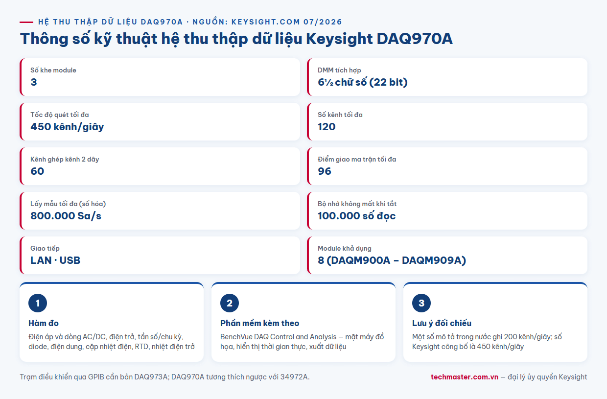 Infographic thông số kỹ thuật Keysight DAQ970A 3 khe 120 kênh 450 kênh mỗi giây DMM 6½ chữ số