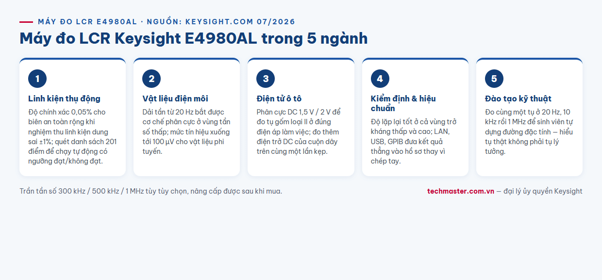 Infographic máy đo LCR Keysight E4980AL trong 5 ngành linh kiện vật liệu ô tô kiểm định đào tạo