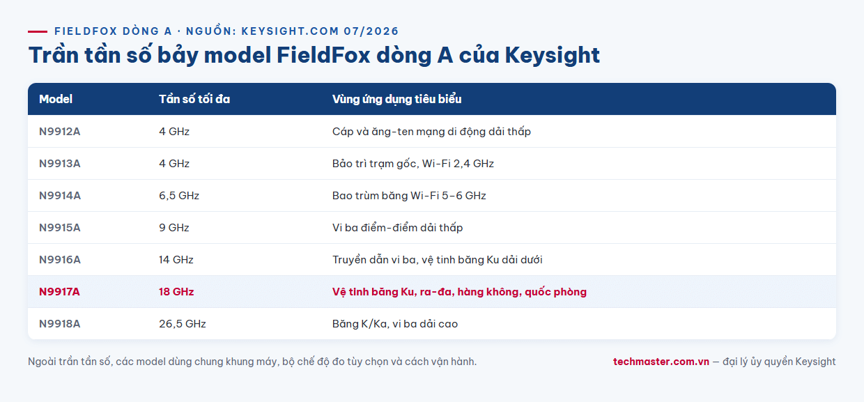 Infographic so sánh trần tần số các model FieldFox dòng A Keysight N9912A đến N9918A