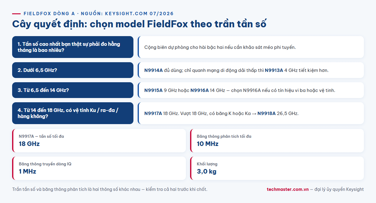 Infographic cây quyết định chọn model FieldFox Keysight theo trần tần số ứng dụng