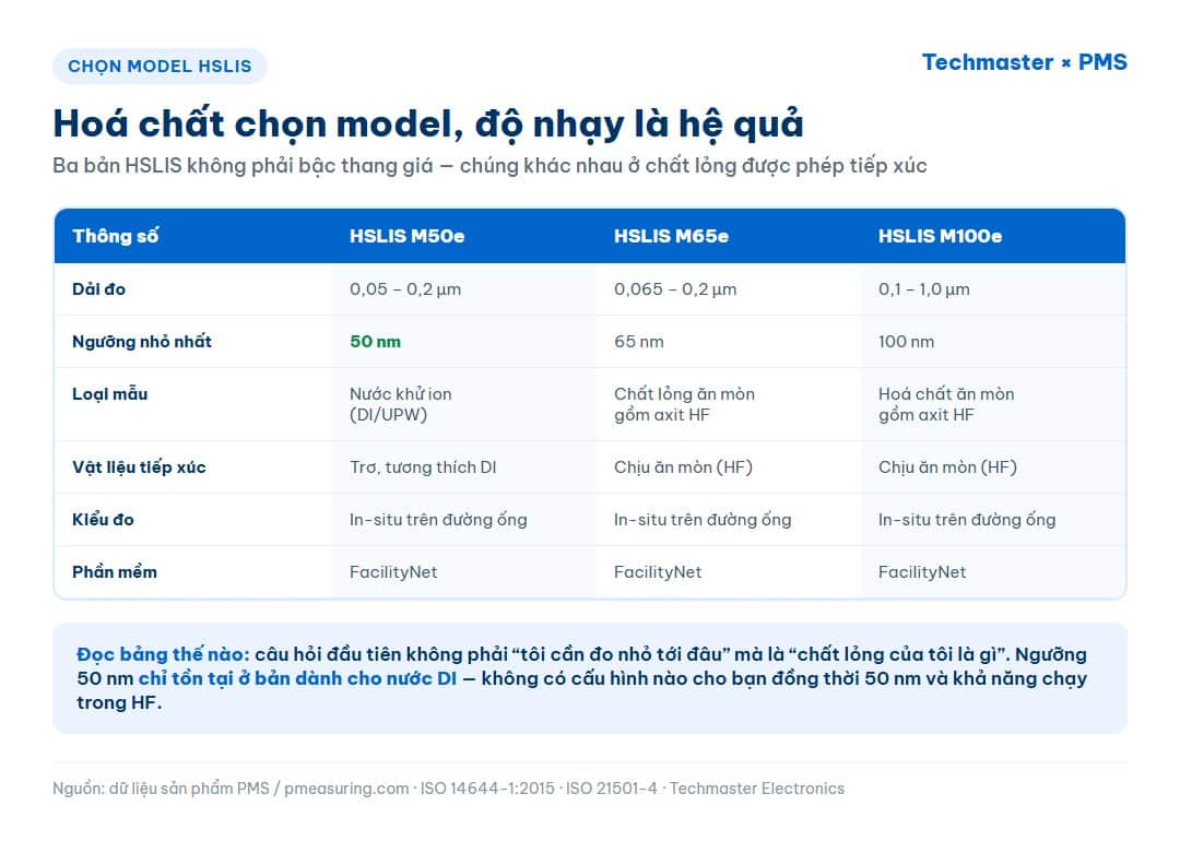 Bảng đối chiếu ba bản HSLIS M50e, M65e và M100e theo dải đo, loại mẫu được phép và vật liệu tiếp xúc dung dịch