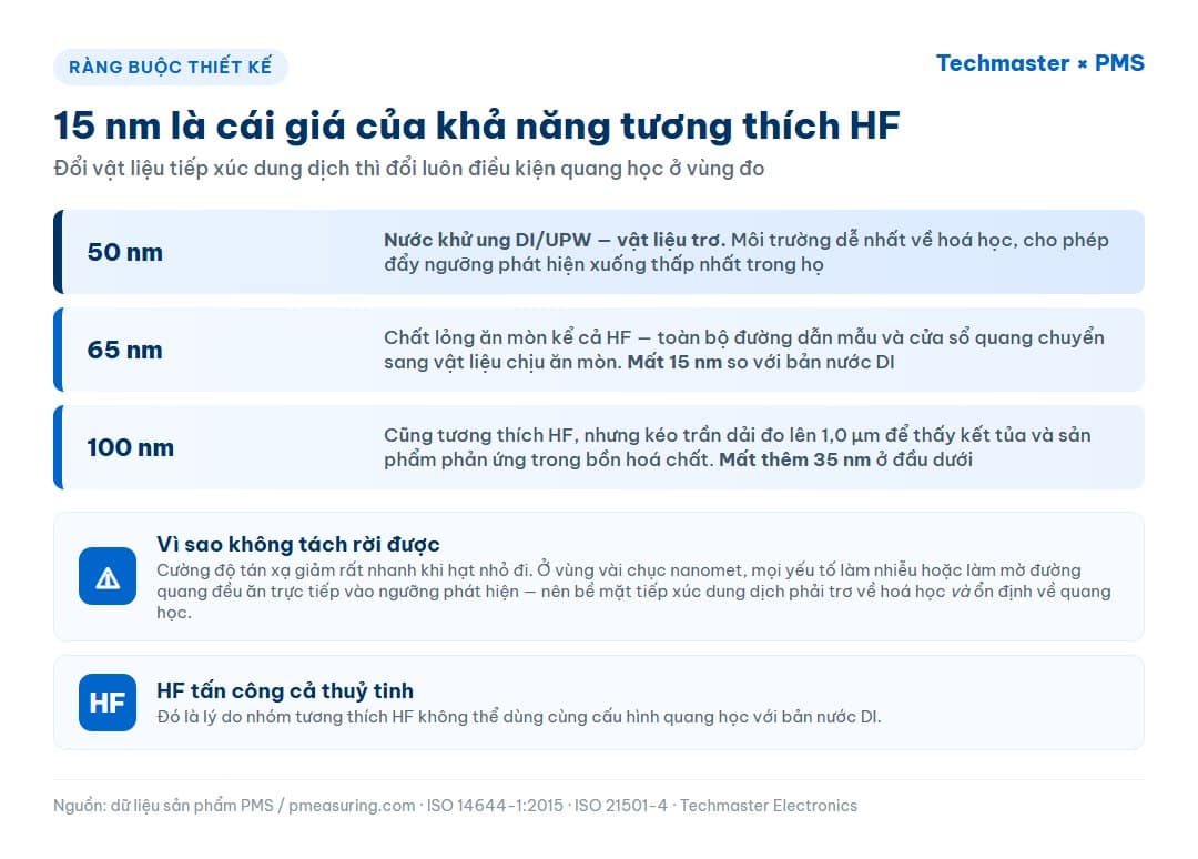 Infographic ba bậc ngưỡng đo 50, 65 và 100 nm cho thấy 15 nm là cái giá của khả năng tương thích axit HF