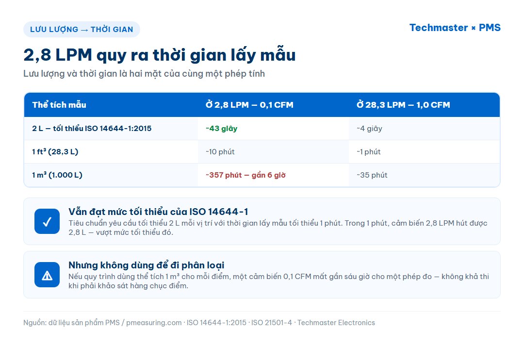 Bảng quy đổi lưu lượng 2,8 LPM và 28,3 LPM ra thời gian lấy mẫu cho các thể tích 2 lít, 1 foot khối và 1 mét khối