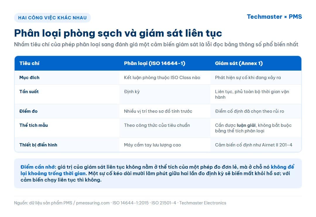 Bảng so sánh phân loại phòng sạch theo ISO 14644-1 và giám sát liên tục theo Annex 1 về mục đích, tần suất, điểm đo và thể tích mẫu