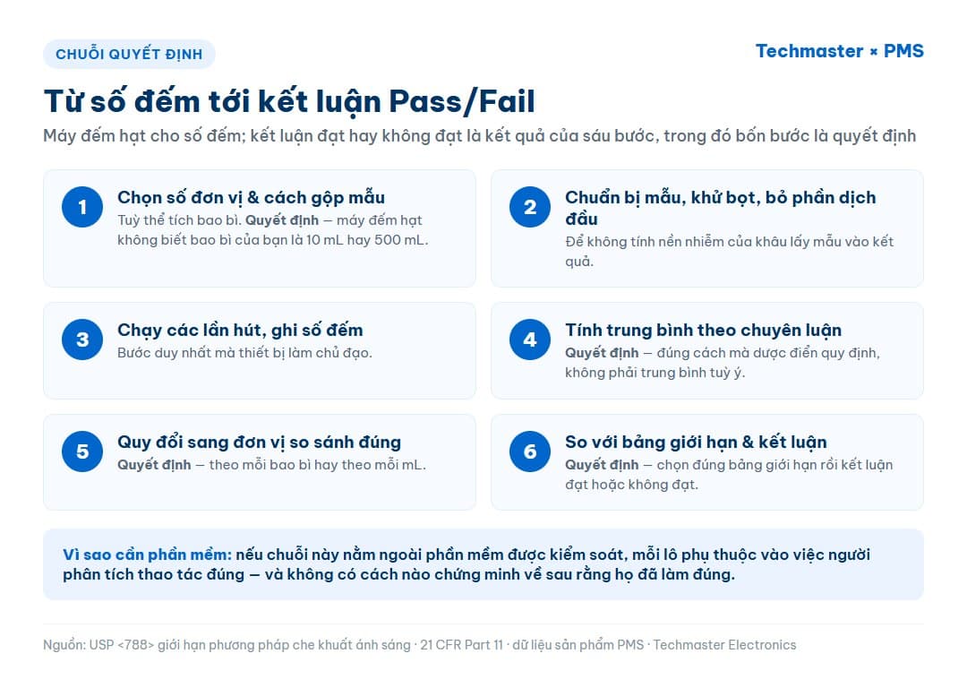 Infographic sáu bước từ số đếm của máy tới kết luận Pass/Fail theo USP 788, đánh dấu bốn bước là quyết định chứ không phải phép đo